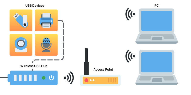 Cómo funcionan los hubs USB inalámbricos